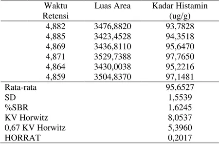 Tabel V.4. Presisi Derivat Histamin dalam Produk Ikan Kalengan  Waktu   Luas Area  Kadar Histamin 