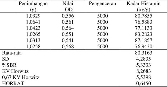 Tabel V.7. Presisi Metode Penetapan Kadar Histamin dalam Produk Ikan Kalengan 