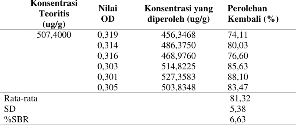 Tabel V.8.  Akurasi Metode Penetapan Kadar Histamin dalam Produk Ikan Kalengan 