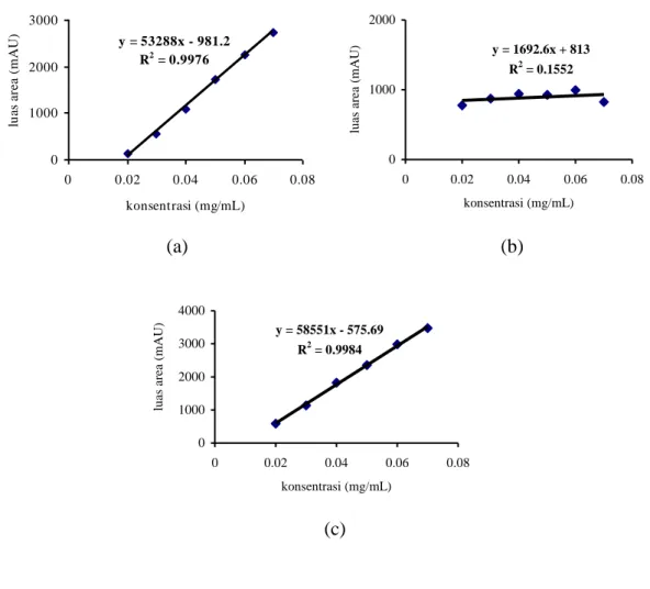 Gambar  V.1  Kurva  kalibrasi  (a)  tahap  loading  :  baku  induk  glipizid  dalam  metanol,  plasebo  dalam  metanol  (b)  tahap  elusi  :  baku  induk  glipizid  dalam  metanol,  plasebo  dalam  metanol  (c)  tahap  elusi  :  baku induk glipizid dalam m