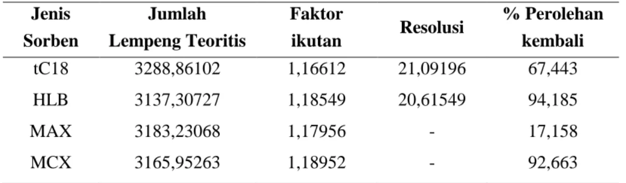 Tabel V.2  Hasil optimasi pemilihan sorben SPE  Jenis  Sorben  Jumlah  Lempeng Teoritis  Faktor ikutan  Resolusi  % Perolehan kembali  tC18  3288,86102  1,16612  21,09196  67,443  HLB  3137,30727  1,18549  20,61549  94,185  MAX  3183,23068  1,17956  -  17,