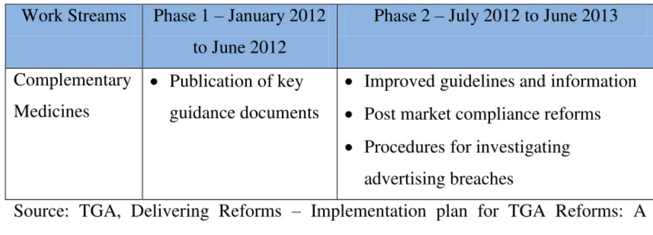 Table 1. Implementation schedule of complementary medicines reforms  Work Streams  Phase 1  – January 2012 