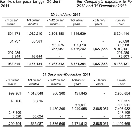 Tabel berikut menyajikan  sisa umur kontraktual liabilitas keuangan Perseroan yang menggambarkan eksposur  Perseroan terhadap risiko likuiditas pada tanggal 30 Juni 2012 dan 31 Desember 2011: 
