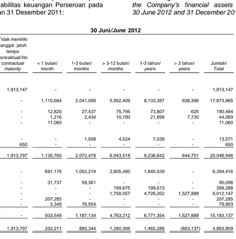 Tabel berikut menggambarkan profil perbedaan jatuh  tempo atas aset dan liabilitas keuangan Perseroan pada  tanggal 30 Juni 2012 dan 31 Desember 2011: 