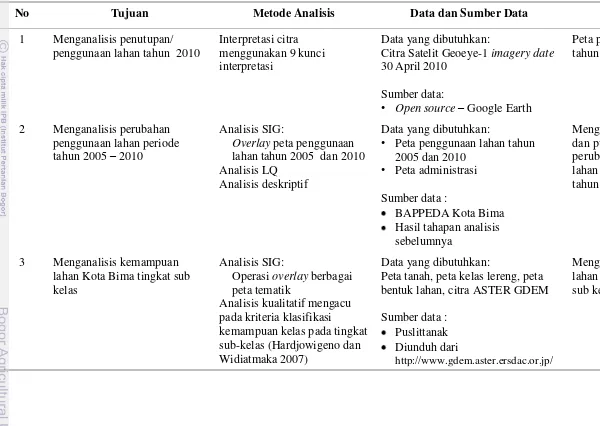 Tabel  1  Matriks tujuan, metode analisis, data dan sumber data, serta hasil yang diharapkan dari penelitian 