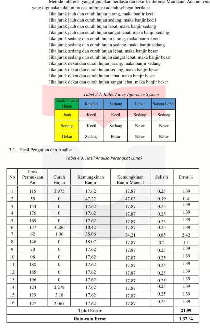 Tabel 3.1. Rules Fuzzy Inference System 