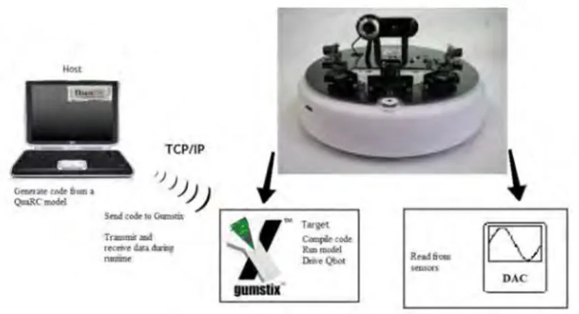 Gambar 2.2 Hirarki Komunikasi Qbot Mobile Robot [3]  2.2.1  Perangkat Keras Qbot [3] 