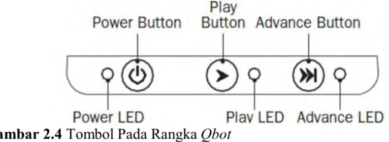 Gambar 2.4 Tombol Pada Rangka Qbot   2.2.2  Sensor Inframerah dan Sonar [3] 