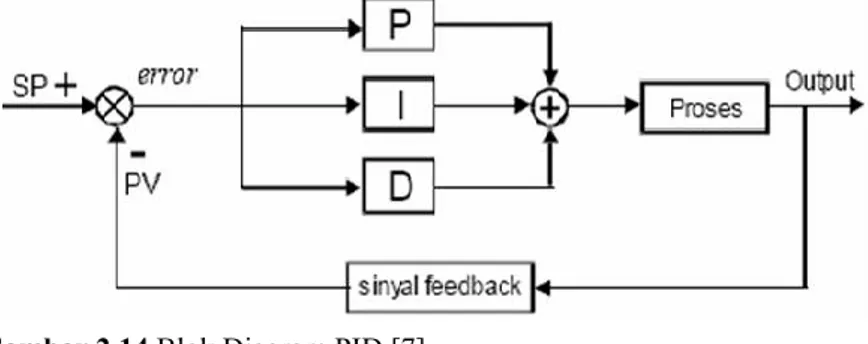 Gambar 2.14 Blok Diagram PID [7] 