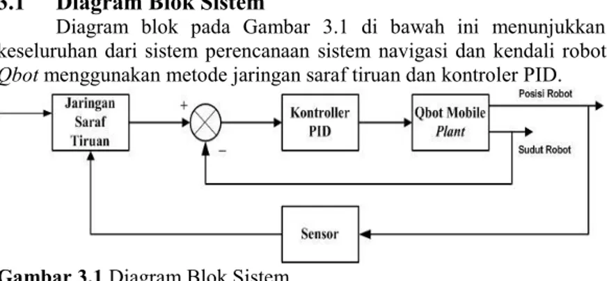Diagram  blok  pada  Gambar  3.1  di  bawah  ini  menunjukkan  keseluruhan dari sistem perencanaan  sistem navigasi dan kendali robot  Qbot menggunakan metode jaringan saraf tiruan dan kontroler PID