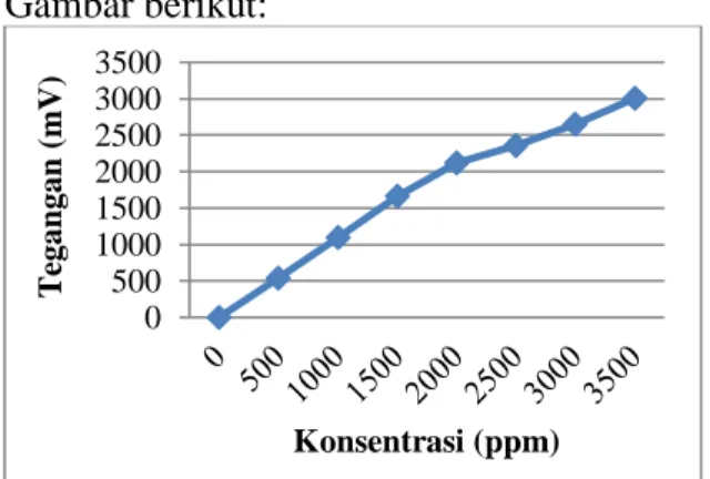 Gambar 4. Hasil uji linearitas sensor  Berdasarkan  Gambar  di  atas  dapat  dilihat  bahwa  hasil  konversi  sensor  tidak  linear  khusunya  pada  sampel  2500  ppm  hingga  4000  ppm