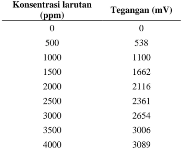 Tabel 2. Perbandingan Konsentrasi Larutan  dengan Tegangan (mV)  Konsentrasi larutan  (ppm)  Tegangan (mV)  0  0  500  538  1000  1100  1500  1662  2000  2116  2500  2361  3000  2654  3500  3006  4000  3089 