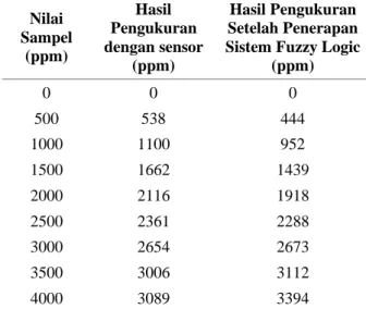 Tabel  4.  Hasil  Pengukuran  Lebar  Range  Sensor  Nilai  Sampel  (ppm)  Hasil  Pengukuran  dengan sensor  (ppm)  Hasil Pengukuran  Setelah Penerapan  Sistem Fuzzy Logic 