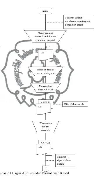 Gambar 2.1 Bagan Alir Prosedur Permohonan Kredit. 