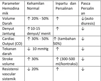 Tabel 1. Perubahan Hemodinamika normal selama kehamilan 5