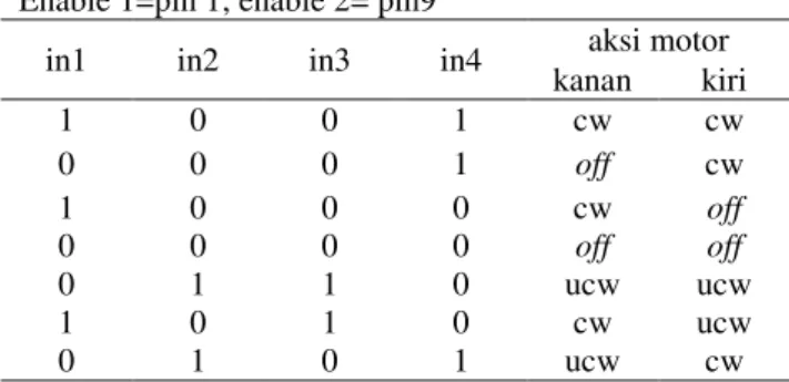 Tabel  1  adalah  tabel  kebenaran  L293D  yang  merupakan panduan untuk menggerakkan motor