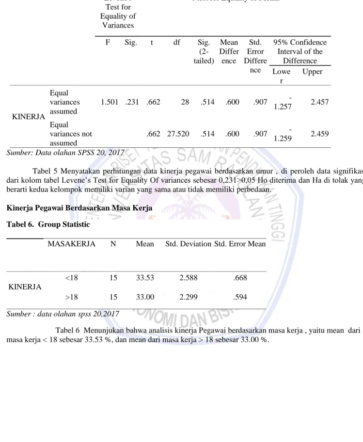 Tabel 5. Independent sample T-test  Levene's 