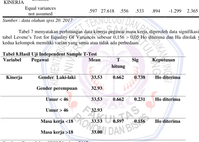 Tabel 7.  Independent sample T-Test  Levene's Test  for Equality of 
