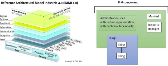 Gambar 3. Industry 4.0 Component Model (VDI/VDE- (VDI/VDE-Gesellschaft Mess- und Automatisierungstechnik, 2015) 