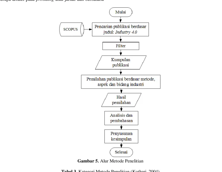 Gambar 5. Alur Metode Penelitian 