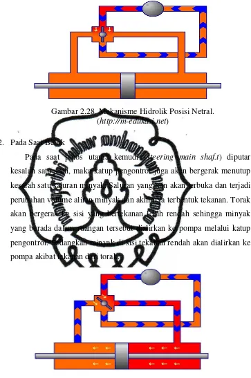 Gambar 2.28. Mekanisme Hidrolik Posisi Netral. 