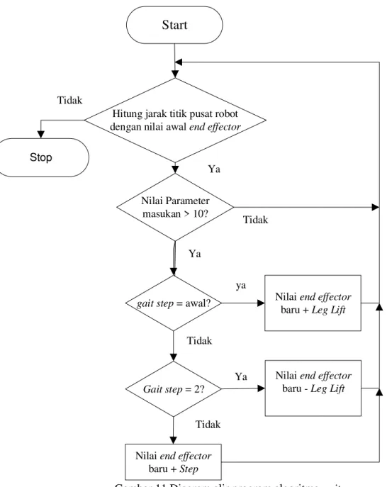 Gambar 11 Diagram alir program algoritma gait 