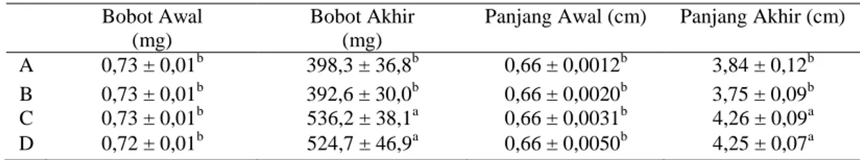 Tabel 2. Data Laju Pertumbuhan Spesifik Larva Ikan Patin Siam(P.hypophthalmus) 