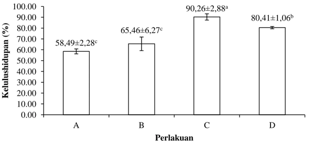 Tabel 6. Analisis Ragam Nilai Kelulushidupan Ikan Patin Siam (P.hypophthalmus) Selama Pemeliharaan 