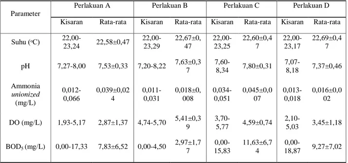 Tabel 1. Parameter Kualitas Air Rata-Rata Perlakuan A Selama Penelitian 