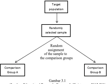 Gambar 3.1 (Sumber: Educational Research, Jhonson & Christensen, 2012:290) 