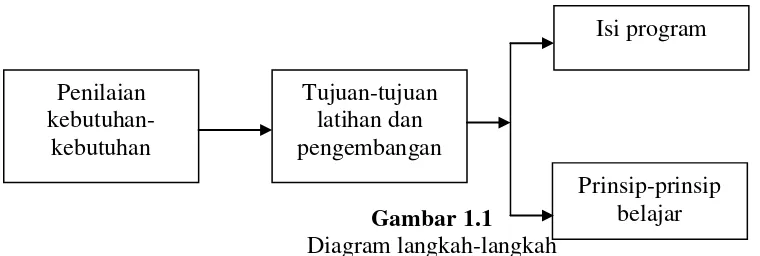 Gambar 1.1 Diagram langkah-langkah 