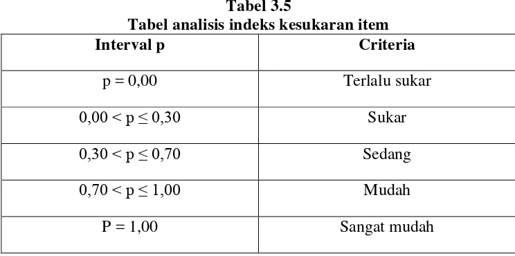Tabel 3.5 Tabel analisis indeks kesukaran item 