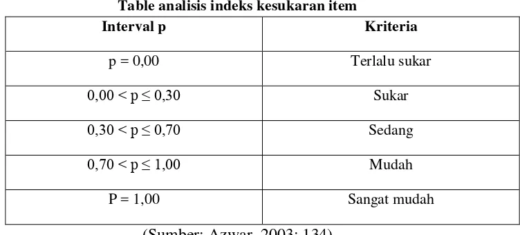 Table analisis indeks kesukaran item 