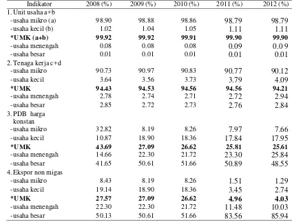 Tabel 1 Perkembangan pangsa pasar usaha mikro, kecil, menengah dan besar tahun 2008-2012    