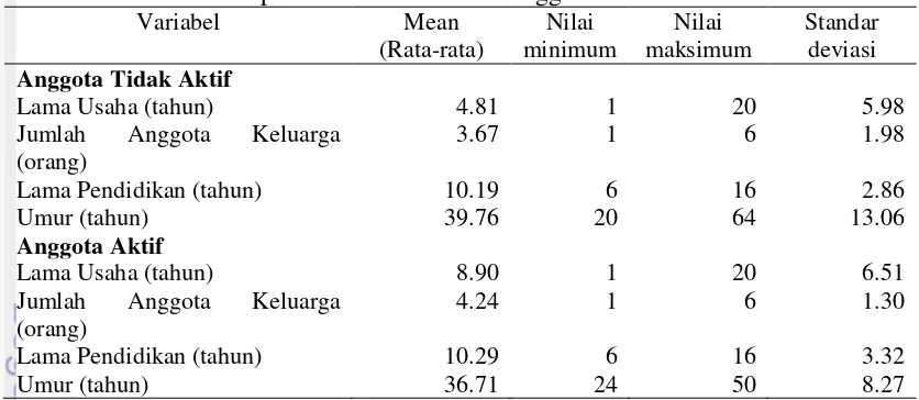 Tabel 7 Statistik deskriptif karakteristik UMK anggota KBMT    