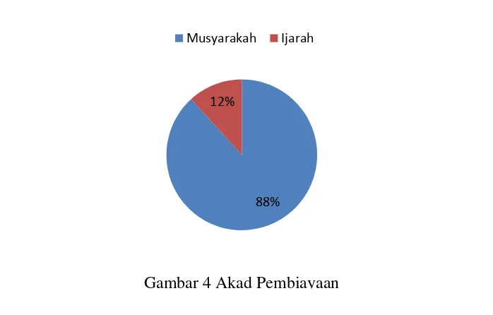 Gambar 4 Akad Pembiayaan  