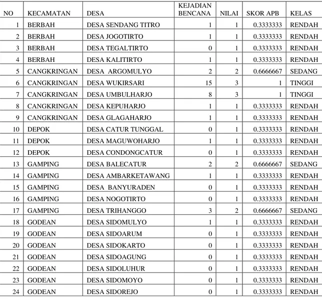 Tabel 4.5. Data Kejadian bencana Angin Putting Beliung di Wilayah Kabupaten Sleman  