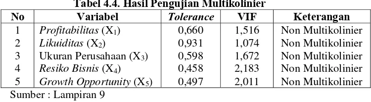 Tabel 4.4. Hasil Pengujian Multikolinier 