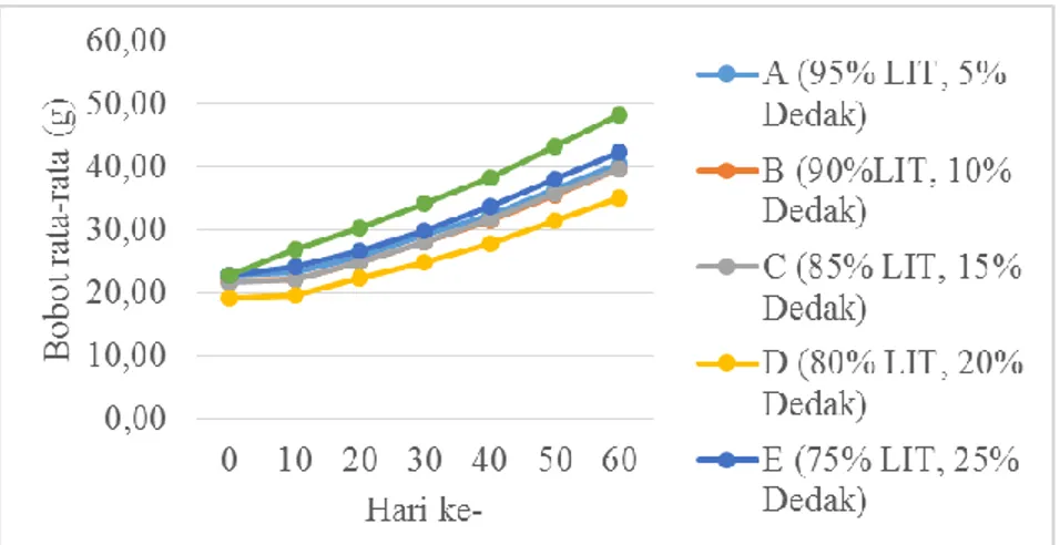Gambar 1. Grafik Peningkatan Bobot Rata-rata Ikan Lele Sangkuriang G = 