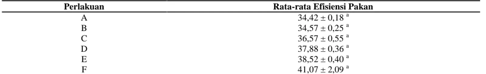 Tabel 4. Rata-rata Efisiensi Pakan Ikan Lele Sangkuriang 