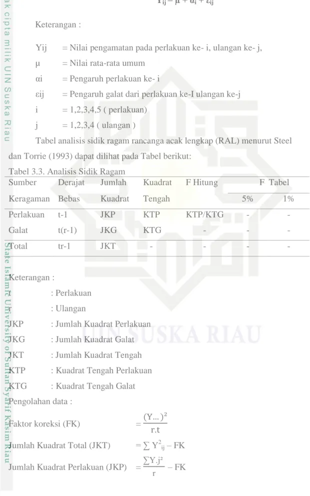 Tabel 3.3. Analisis Sidik Ragam 