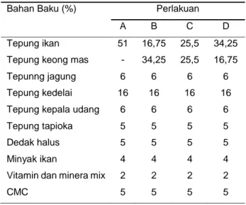 Tabel 1. Formulasi pakan uji yang digunakan   Bahan Baku (%)  Perlakuan 