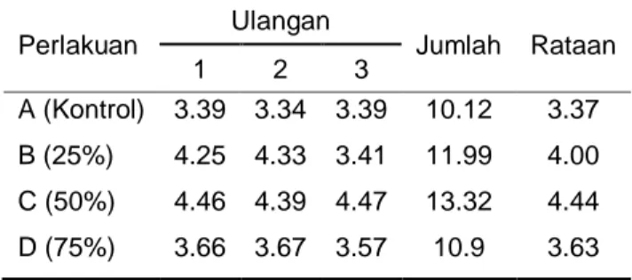 Tabel 2. Rata-rata pertumbuhan berat (gr) mutlak  benih ikan gabus yang diberi perlakuan  Keong Mas selama penelitian