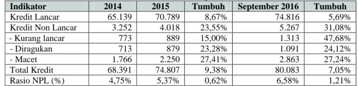 Tabel 1. Perkembangan Kredit BPR secara Nasional Tahun 2014, 2015 dan September 2016  (Miliar Rupiah) 