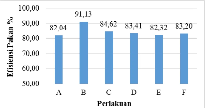 Gambar 3.  Diagram Batang Efisiensi Pakan Ikan Nila Selama Penelitian 