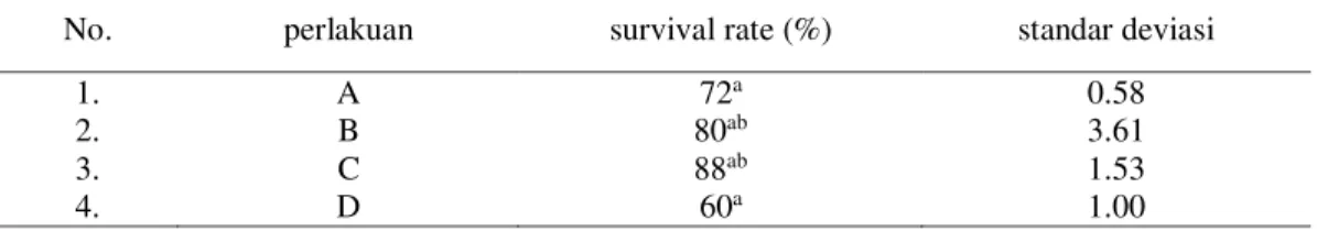 Table  3.  Kelangsungan  Hidup  Ikan  Patin  Siam  (Pangasianodon  hypopthalmus)  pada Sistem Bioflok dengan Pemberian FR Berbeda 