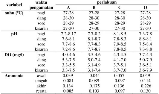 Tabel 4. Hasil Kisaran Pengukuran Kualitas Air Selama Masa Pemeliharaan Ikan  Patin Siam (Pangasianodon hypopthalmus) pada Sistem Bioflok dengan  Pemberian FR Berbeda  variabel  waktu  pengamatan  perlakuan A B  C  D  suhu ( 0 C)  pagi  27-28  27-28  27-28