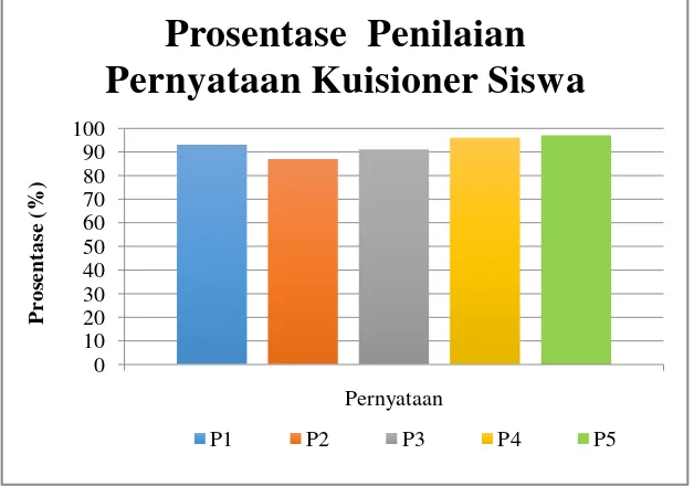 Tabel 2. Hasil Perhitungan Skor (S) dan Prosentase Intepretasi (P) pada 