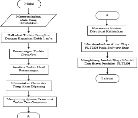 Gambar 1. Alur Penelitian Perancangan Pembangkit Listrik Tenaga Mikro Hidro 