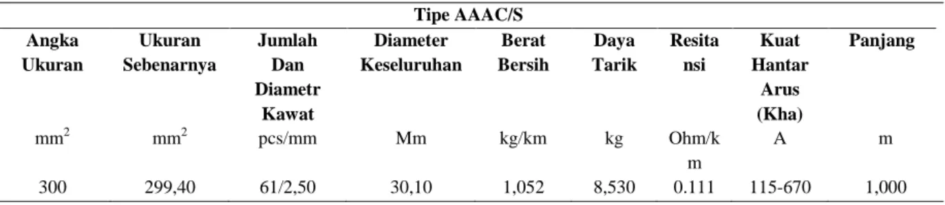 Tabel 3. Spesifikasi Merk Kabel Sudrado Tipe AAAC/S XLPE 